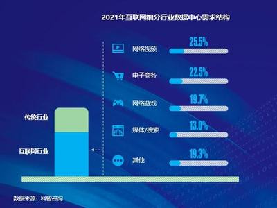 现状、变化与趋势 三千字了解互联网行业数据中心应用