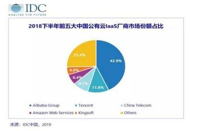 IDC云报告:阿里金山互联网系云厂商持续领先